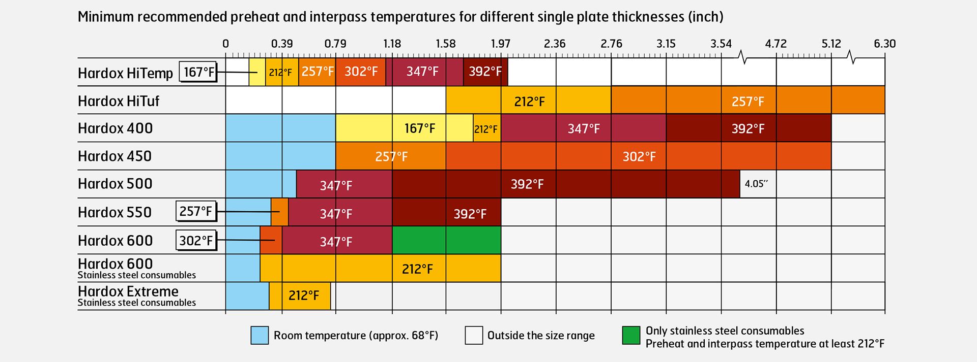 Recommended preheating temperatures